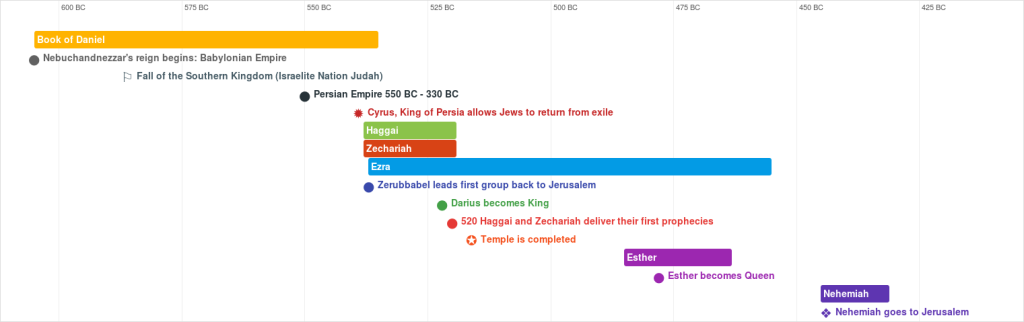 Timeline of the Prelude to Nehemiah